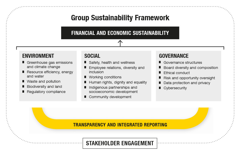 Sustainability Framework